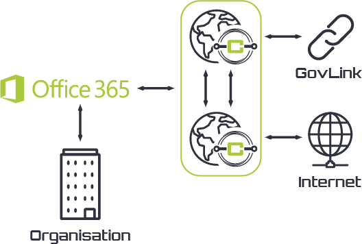 Office365 Gateway